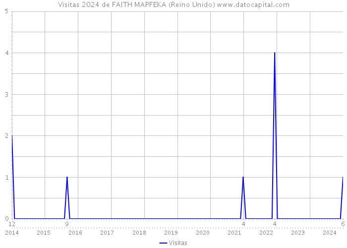 Visitas 2024 de FAITH MAPFEKA (Reino Unido) 