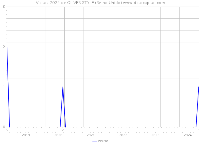 Visitas 2024 de OLIVER STYLE (Reino Unido) 