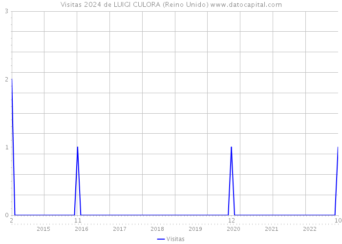 Visitas 2024 de LUIGI CULORA (Reino Unido) 