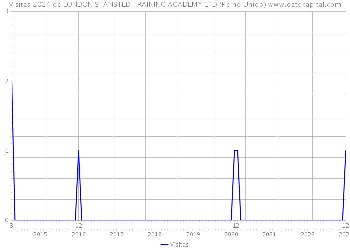 Visitas 2024 de LONDON STANSTED TRAINING ACADEMY LTD (Reino Unido) 