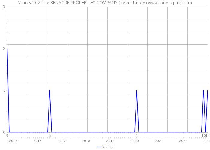 Visitas 2024 de BENACRE PROPERTIES COMPANY (Reino Unido) 