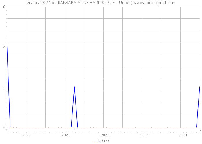 Visitas 2024 de BARBARA ANNE HARKIS (Reino Unido) 