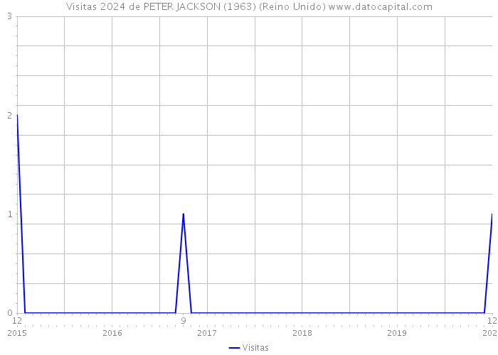 Visitas 2024 de PETER JACKSON (1963) (Reino Unido) 