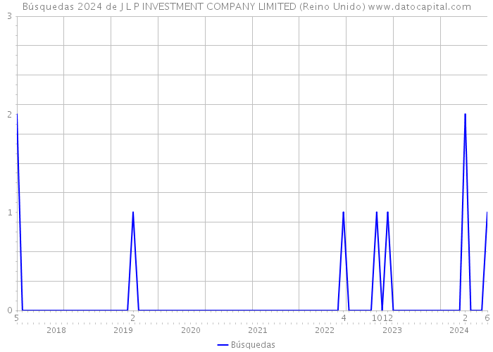 Búsquedas 2024 de J L P INVESTMENT COMPANY LIMITED (Reino Unido) 