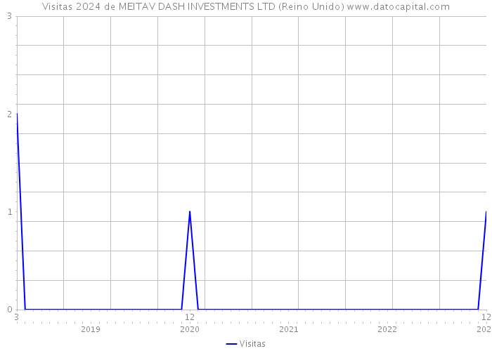 Visitas 2024 de MEITAV DASH INVESTMENTS LTD (Reino Unido) 