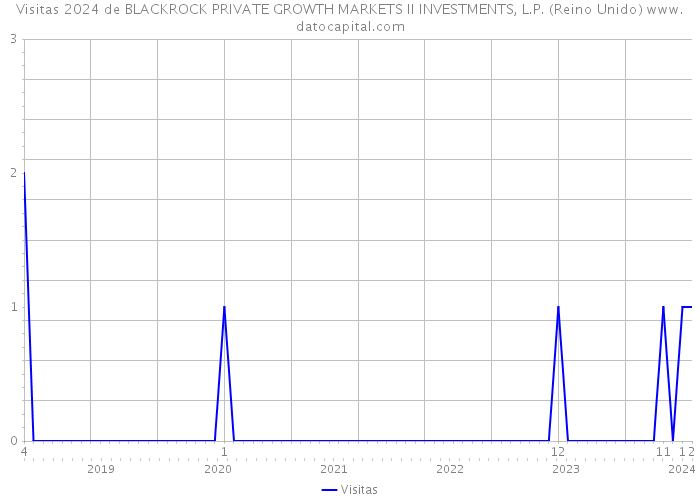 Visitas 2024 de BLACKROCK PRIVATE GROWTH MARKETS II INVESTMENTS, L.P. (Reino Unido) 