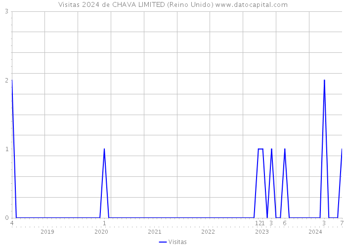 Visitas 2024 de CHAVA LIMITED (Reino Unido) 