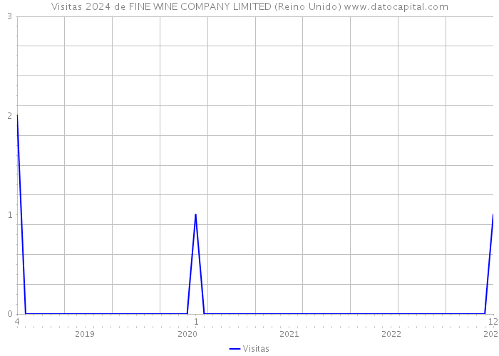 Visitas 2024 de FINE WINE COMPANY LIMITED (Reino Unido) 