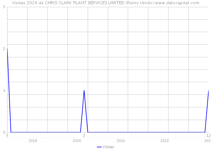 Visitas 2024 de CHRIS CLARK PLANT SERVICES LIMITED (Reino Unido) 