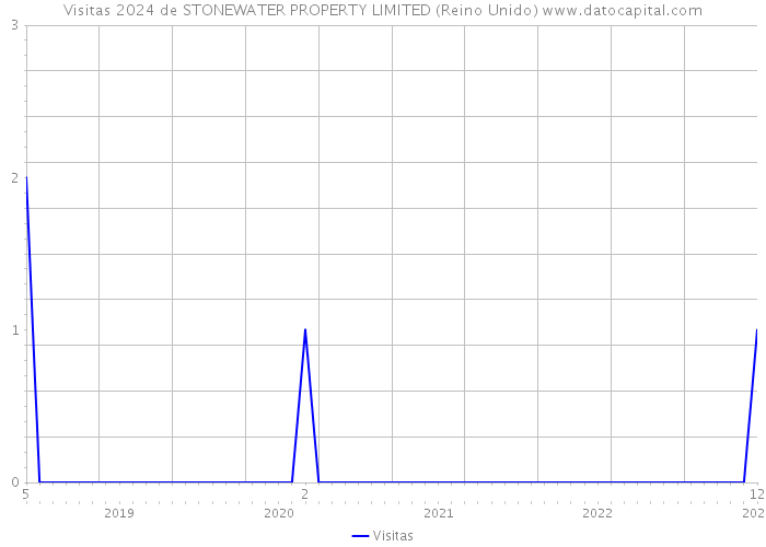 Visitas 2024 de STONEWATER PROPERTY LIMITED (Reino Unido) 