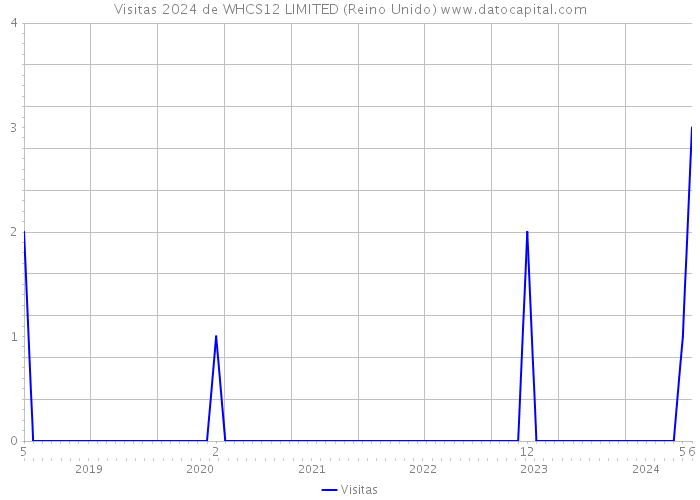 Visitas 2024 de WHCS12 LIMITED (Reino Unido) 