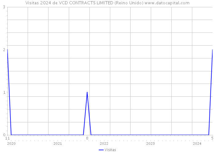 Visitas 2024 de VCD CONTRACTS LIMITED (Reino Unido) 