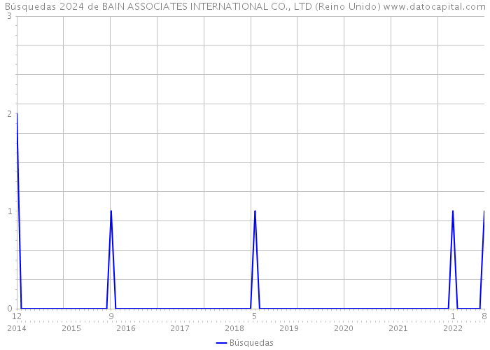 Búsquedas 2024 de BAIN ASSOCIATES INTERNATIONAL CO., LTD (Reino Unido) 