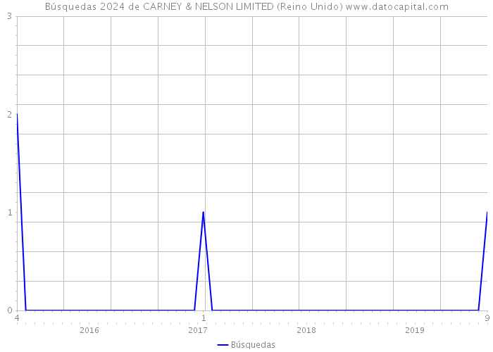 Búsquedas 2024 de CARNEY & NELSON LIMITED (Reino Unido) 