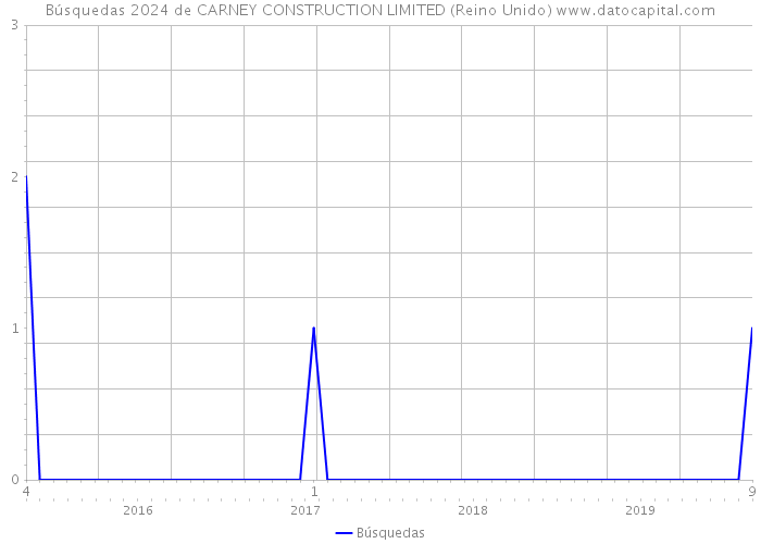 Búsquedas 2024 de CARNEY CONSTRUCTION LIMITED (Reino Unido) 