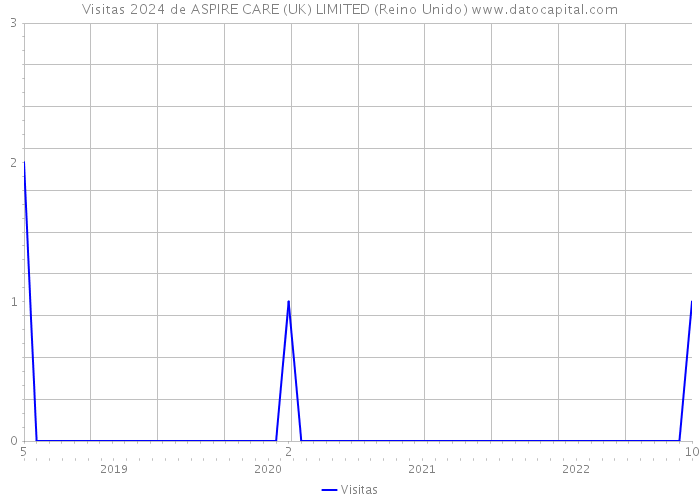Visitas 2024 de ASPIRE CARE (UK) LIMITED (Reino Unido) 