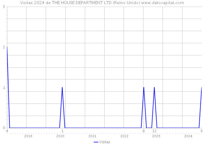 Visitas 2024 de THE HOUSE DEPARTMENT LTD (Reino Unido) 