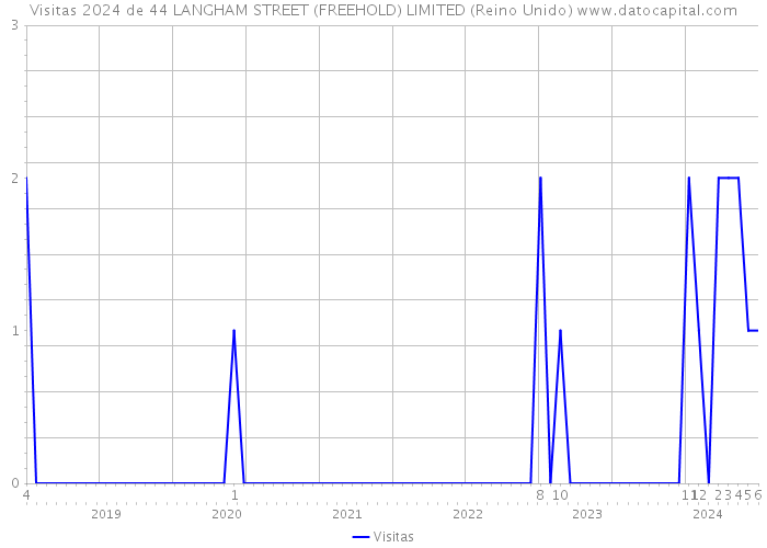 Visitas 2024 de 44 LANGHAM STREET (FREEHOLD) LIMITED (Reino Unido) 