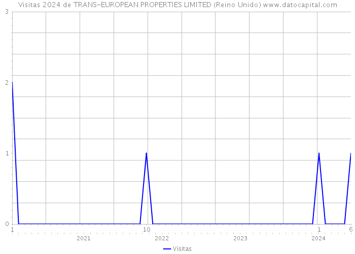 Visitas 2024 de TRANS-EUROPEAN PROPERTIES LIMITED (Reino Unido) 