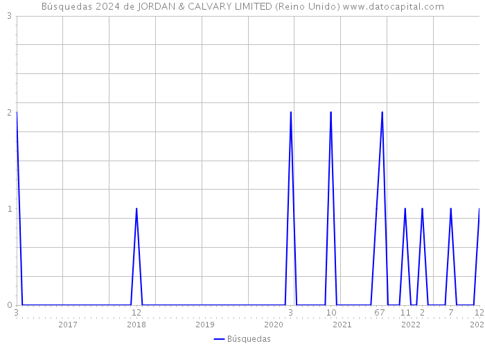 Búsquedas 2024 de JORDAN & CALVARY LIMITED (Reino Unido) 