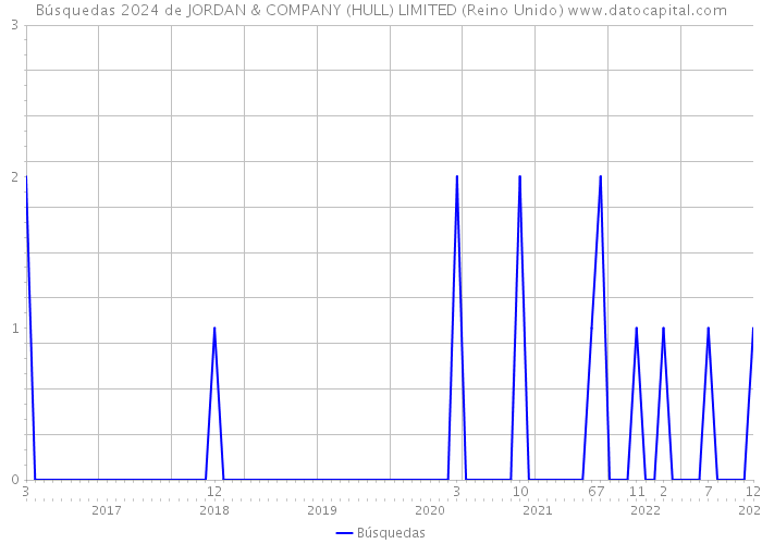 Búsquedas 2024 de JORDAN & COMPANY (HULL) LIMITED (Reino Unido) 