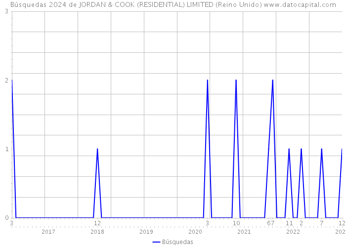 Búsquedas 2024 de JORDAN & COOK (RESIDENTIAL) LIMITED (Reino Unido) 