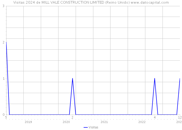 Visitas 2024 de MILL VALE CONSTRUCTION LIMITED (Reino Unido) 