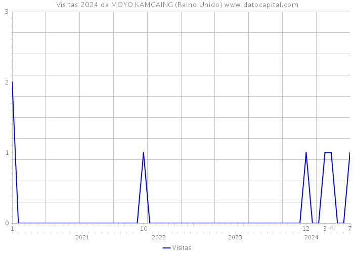 Visitas 2024 de MOYO KAMGAING (Reino Unido) 