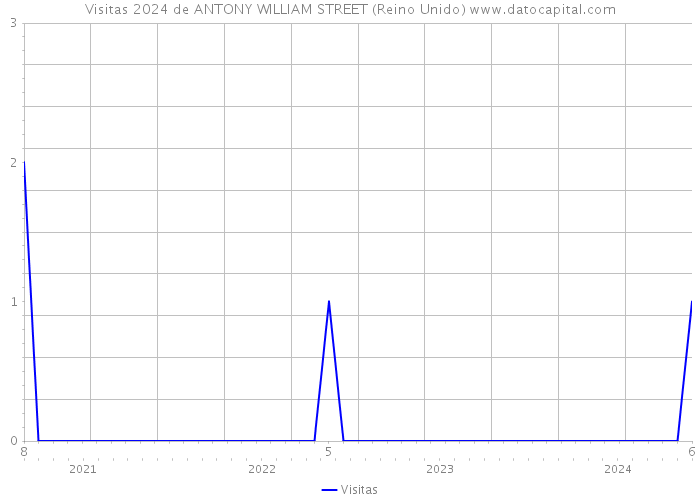 Visitas 2024 de ANTONY WILLIAM STREET (Reino Unido) 