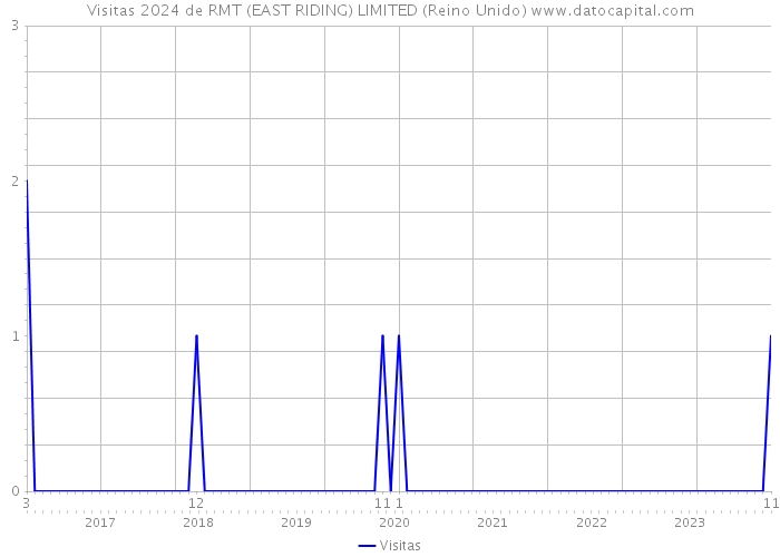 Visitas 2024 de RMT (EAST RIDING) LIMITED (Reino Unido) 