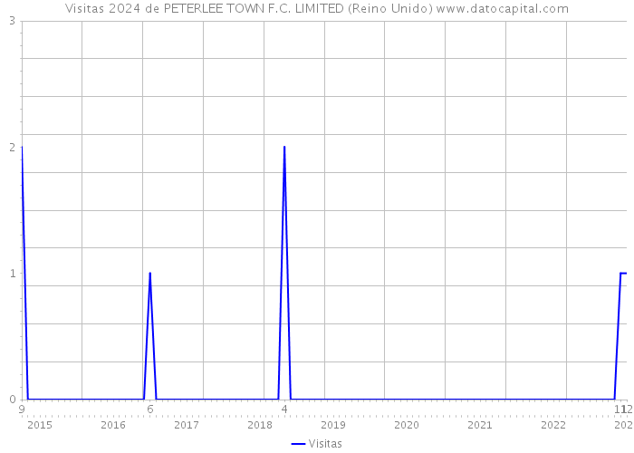 Visitas 2024 de PETERLEE TOWN F.C. LIMITED (Reino Unido) 