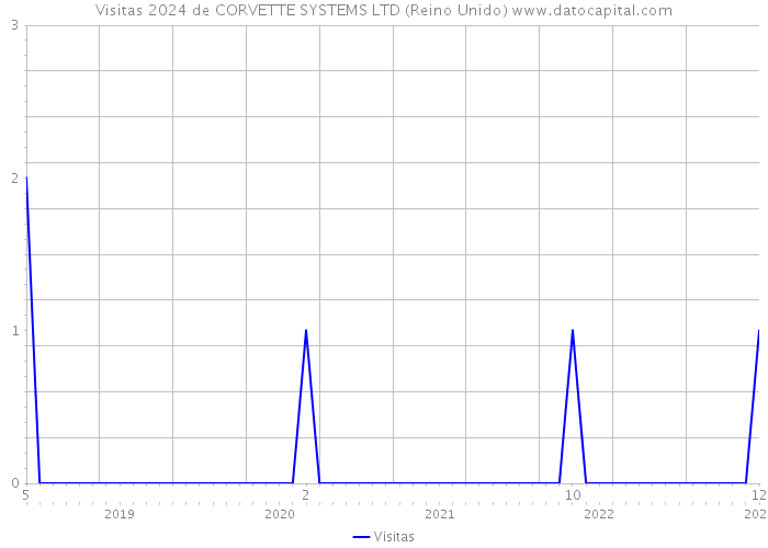 Visitas 2024 de CORVETTE SYSTEMS LTD (Reino Unido) 