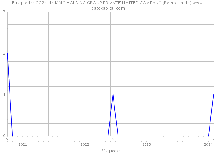 Búsquedas 2024 de MMC HOLDING GROUP PRIVATE LIMITED COMPANY (Reino Unido) 