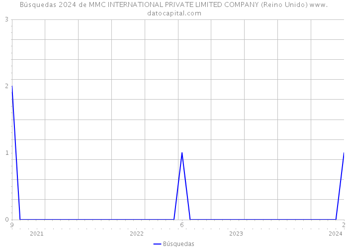 Búsquedas 2024 de MMC INTERNATIONAL PRIVATE LIMITED COMPANY (Reino Unido) 