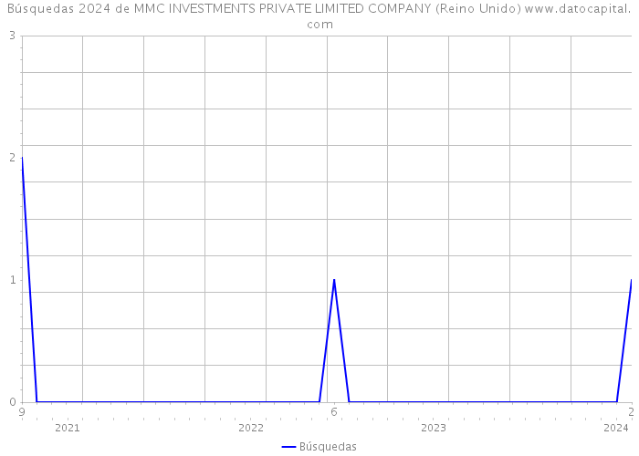 Búsquedas 2024 de MMC INVESTMENTS PRIVATE LIMITED COMPANY (Reino Unido) 