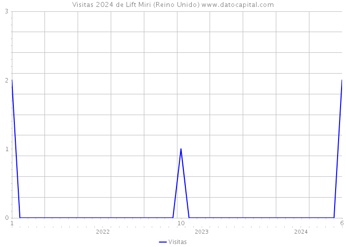 Visitas 2024 de Lift Miri (Reino Unido) 