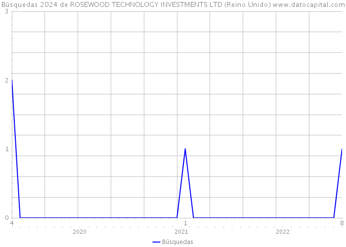 Búsquedas 2024 de ROSEWOOD TECHNOLOGY INVESTMENTS LTD (Reino Unido) 