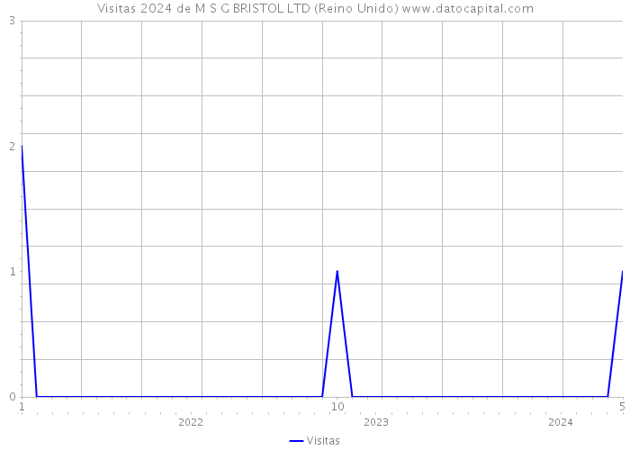 Visitas 2024 de M S G BRISTOL LTD (Reino Unido) 