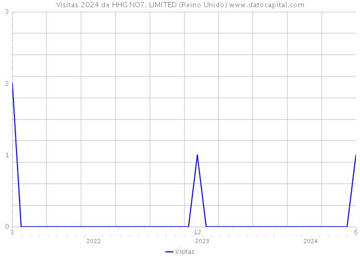 Visitas 2024 de HHG NO7. LIMITED (Reino Unido) 