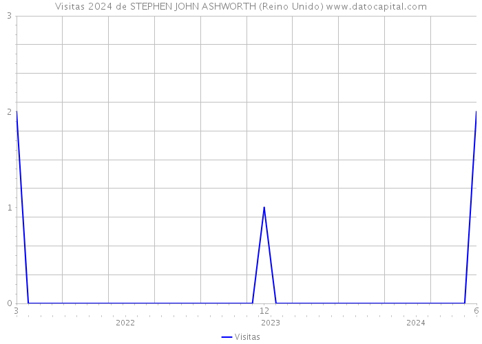 Visitas 2024 de STEPHEN JOHN ASHWORTH (Reino Unido) 