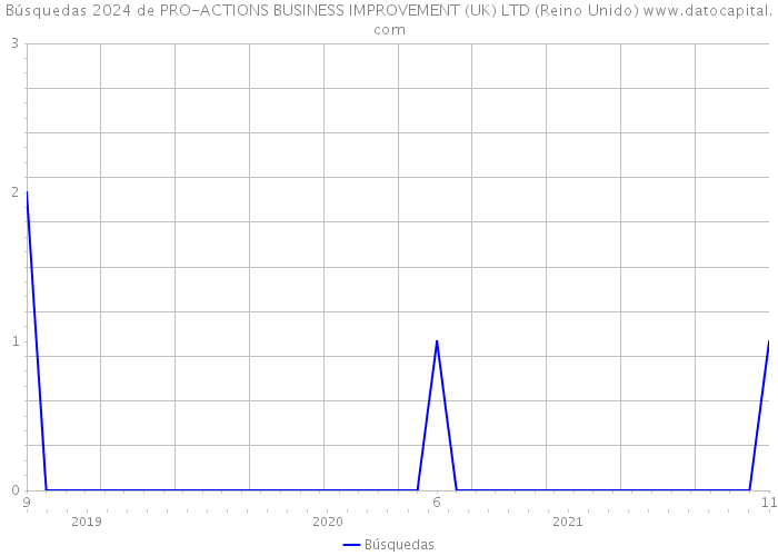 Búsquedas 2024 de PRO-ACTIONS BUSINESS IMPROVEMENT (UK) LTD (Reino Unido) 