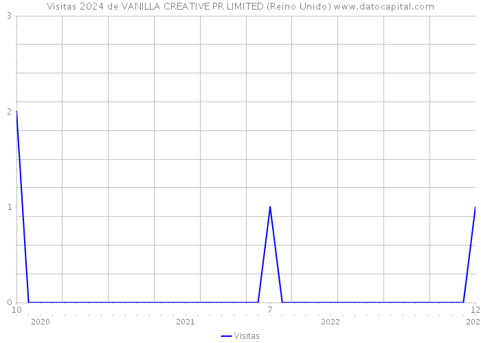 Visitas 2024 de VANILLA CREATIVE PR LIMITED (Reino Unido) 