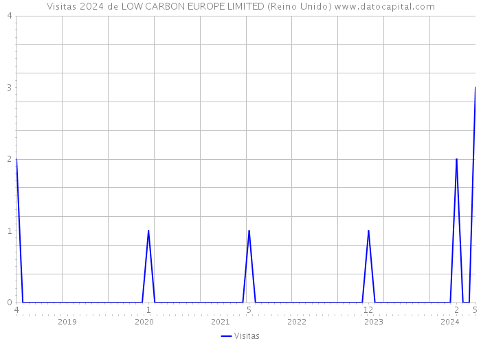 Visitas 2024 de LOW CARBON EUROPE LIMITED (Reino Unido) 