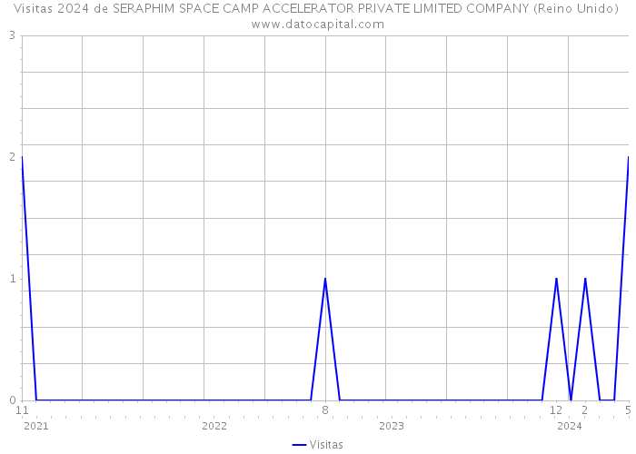 Visitas 2024 de SERAPHIM SPACE CAMP ACCELERATOR PRIVATE LIMITED COMPANY (Reino Unido) 
