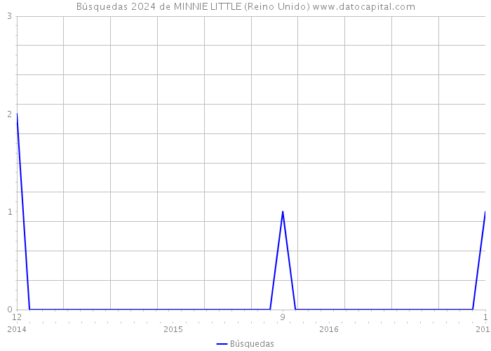 Búsquedas 2024 de MINNIE LITTLE (Reino Unido) 