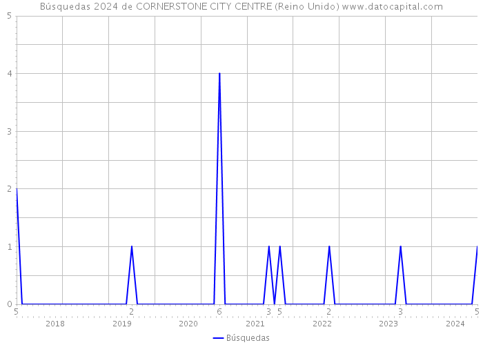 Búsquedas 2024 de CORNERSTONE CITY CENTRE (Reino Unido) 