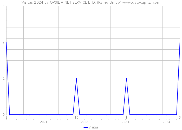 Visitas 2024 de OPSILIA NET SERVICE LTD. (Reino Unido) 