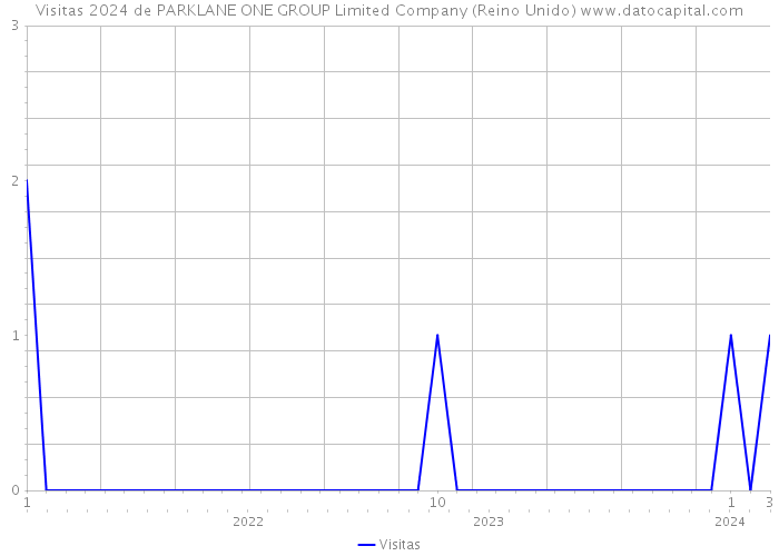 Visitas 2024 de PARKLANE ONE GROUP Limited Company (Reino Unido) 