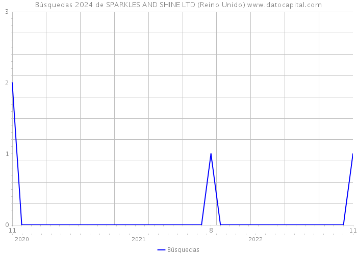 Búsquedas 2024 de SPARKLES AND SHINE LTD (Reino Unido) 