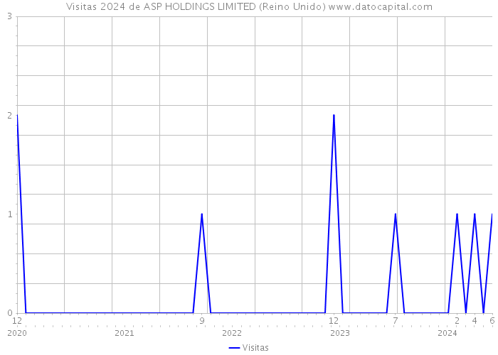 Visitas 2024 de ASP HOLDINGS LIMITED (Reino Unido) 